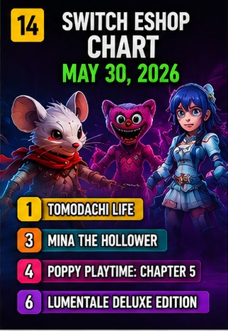 Mina, Poppy Playtime and LumenTale debut on Switch eShop chart