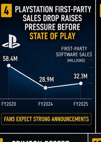 PlayStation first-party sales drop raises pressure before State of Play