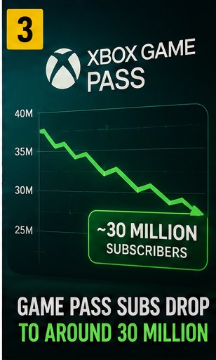 8 July 2026 – Xbox Game Pass Reportedly Drops To Around 30 Million Subscribers